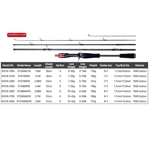 Angelrute, Reise Casting Köder Mini Rock Angelrute 1.8/2.1/2.4/2,7 Carbon Baitcasting Schnelle 5-42g, tragbare Angelrute(2.28m) von huangwei-2018